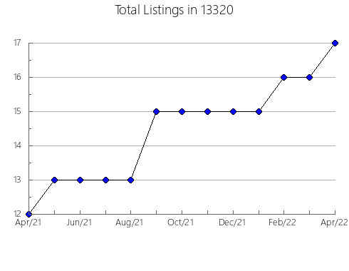 Airbnb & Vrbo Analytics, listings per month in 22202, VA