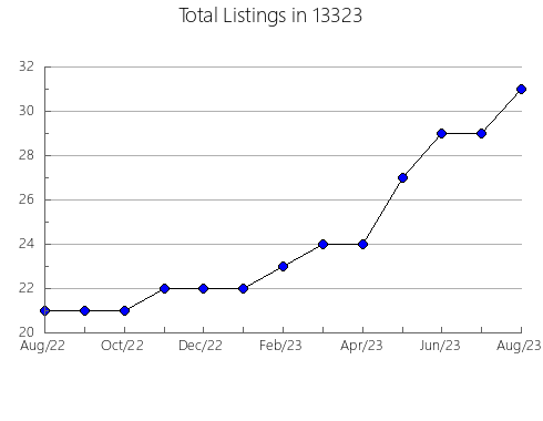 Airbnb & Vrbo Analytics, listings per month in 22205, VA