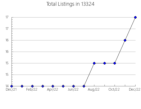 Airbnb & Vrbo Analytics, listings per month in 22206, VA