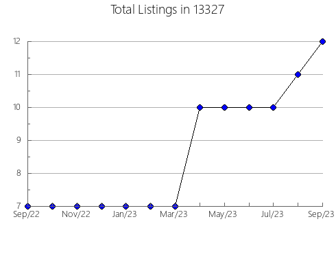 Airbnb & Vrbo Analytics, listings per month in 22211, VA