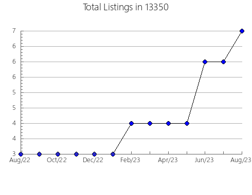 Airbnb & Vrbo Analytics, listings per month in 22406, VA