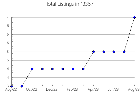 Airbnb & Vrbo Analytics, listings per month in 22436, VA