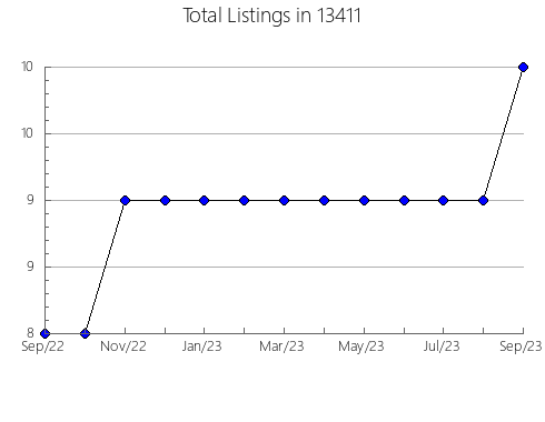 Airbnb & Vrbo Analytics, listings per month in 22534, VA