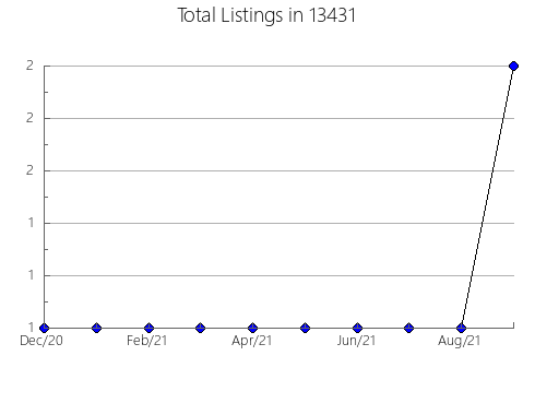 Airbnb & Vrbo Analytics, listings per month in 22576, VA