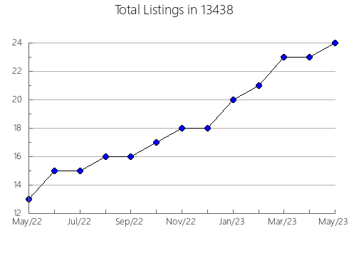 Airbnb & Vrbo Analytics, listings per month in 22602, VA