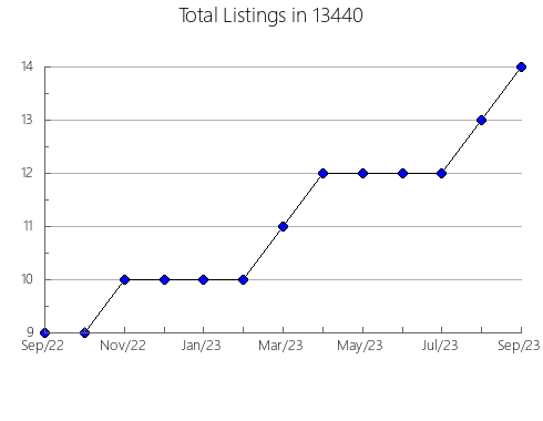 Airbnb & Vrbo Analytics, listings per month in 22610, VA