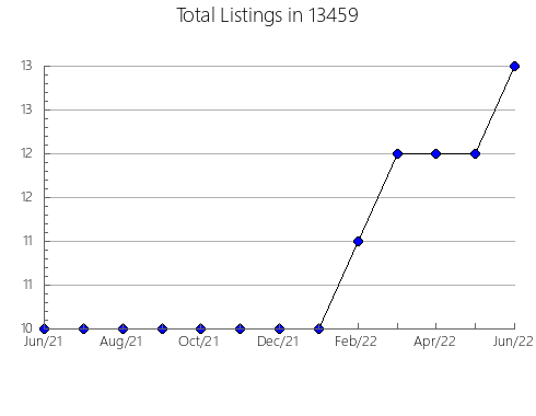 Airbnb & Vrbo Analytics, listings per month in 22627, VA