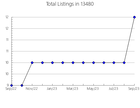 Airbnb & Vrbo Analytics, listings per month in 22663, VA