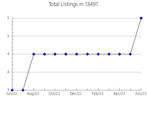 Airbnb & Vrbo Analytics, listings per month in 22716, VA