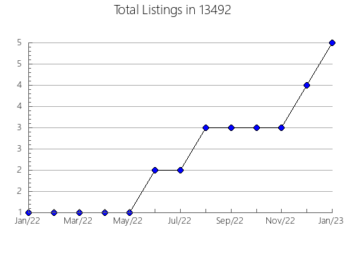 Airbnb & Vrbo Analytics, listings per month in 22718, VA