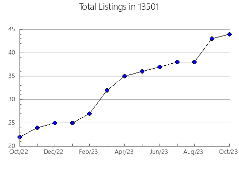 Airbnb & Vrbo Analytics, listings per month in 22723, VA