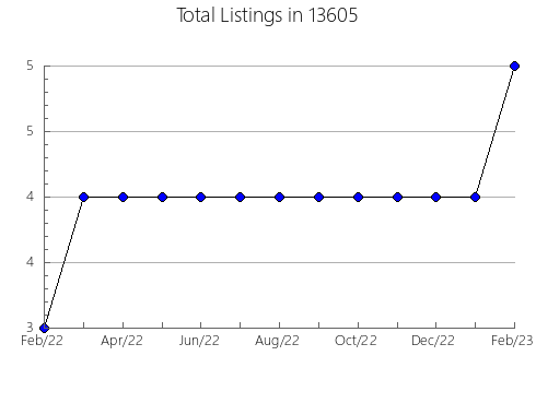 Airbnb & Vrbo Analytics, listings per month in 22730, VA