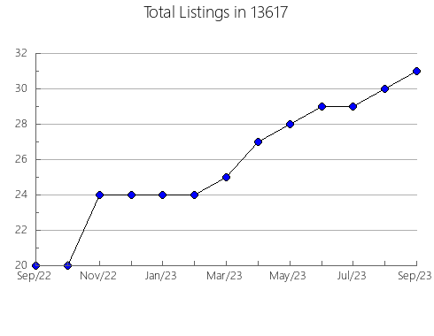 Airbnb & Vrbo Analytics, listings per month in 22741, VA