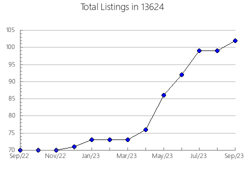 Airbnb & Vrbo Analytics, listings per month in 22810, VA