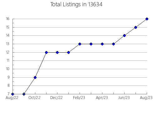 Airbnb & Vrbo Analytics, listings per month in 22824, VA