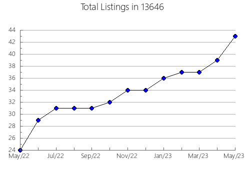 Airbnb & Vrbo Analytics, listings per month in 22843, VA