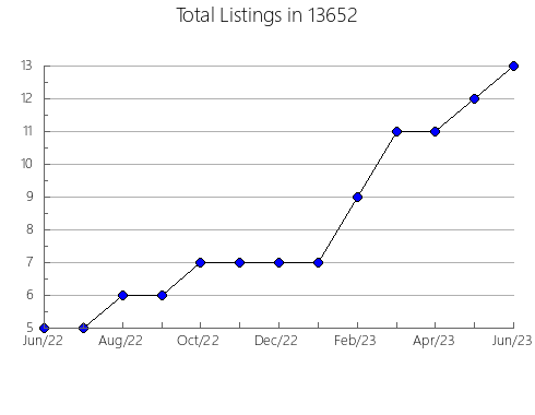 Airbnb & Vrbo Analytics, listings per month in 22850, VA