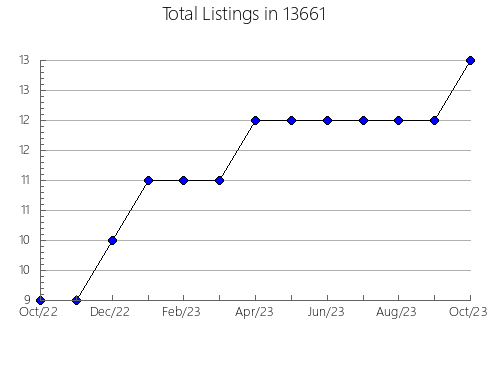 Airbnb & Vrbo Analytics, listings per month in 22920, VA