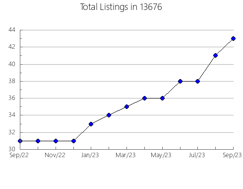 Airbnb & Vrbo Analytics, listings per month in 22946, VA