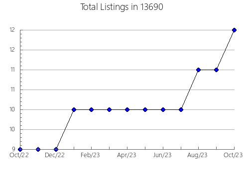 Airbnb & Vrbo Analytics, listings per month in 22968, VA