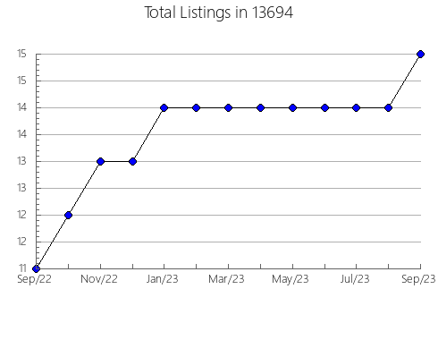 Airbnb & Vrbo Analytics, listings per month in 22974, VA