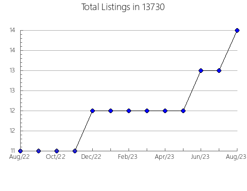 Airbnb & Vrbo Analytics, listings per month in 23004, VA