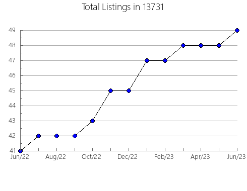 Airbnb & Vrbo Analytics, listings per month in 23005, VA