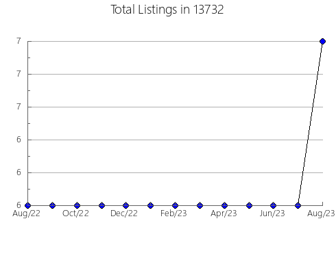 Airbnb & Vrbo Analytics, listings per month in 23009, VA