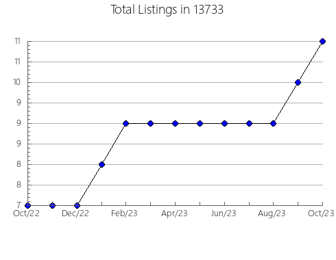 Airbnb & Vrbo Analytics, listings per month in 23011, VA