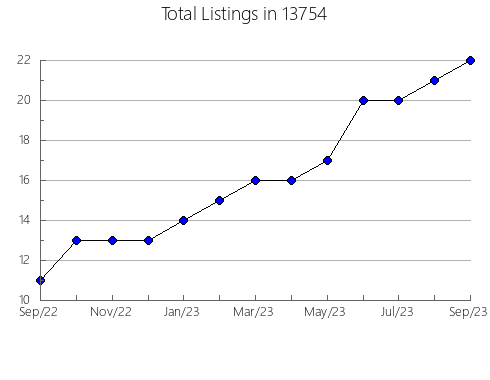 Airbnb & Vrbo Analytics, listings per month in 23050, VA