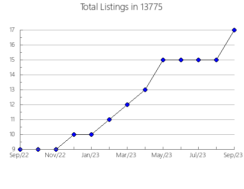 Airbnb & Vrbo Analytics, listings per month in 23063, VA