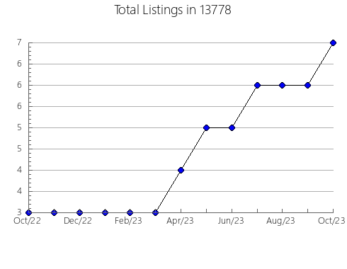 Airbnb & Vrbo Analytics, listings per month in 23066, VA