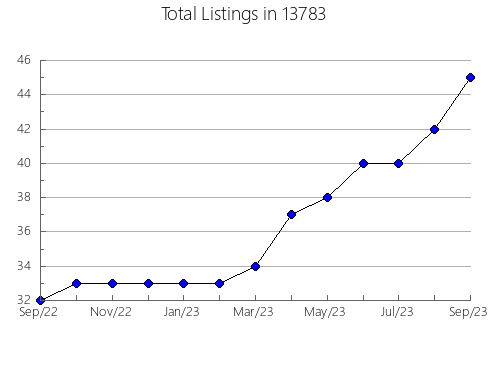 Airbnb & Vrbo Analytics, listings per month in 23070, VA