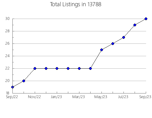 Airbnb & Vrbo Analytics, listings per month in 23076, VA