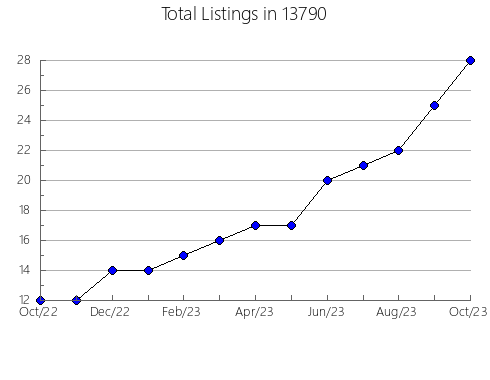 Airbnb & Vrbo Analytics, listings per month in 23079, VA