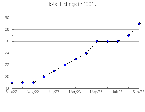 Airbnb & Vrbo Analytics, listings per month in 23123, VA