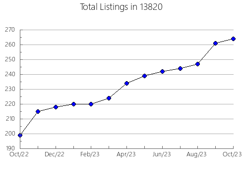 Airbnb & Vrbo Analytics, listings per month in 23124, VA