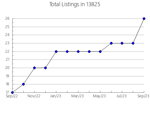 Airbnb & Vrbo Analytics, listings per month in 23125, VA