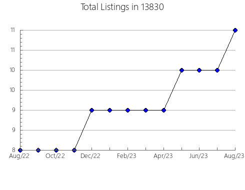 Airbnb & Vrbo Analytics, listings per month in 23138, VA