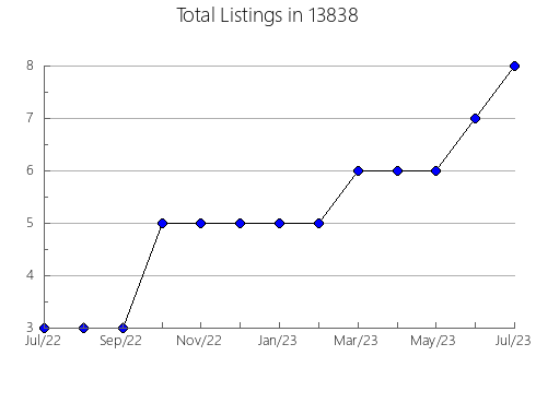 Airbnb & Vrbo Analytics, listings per month in 23148, VA