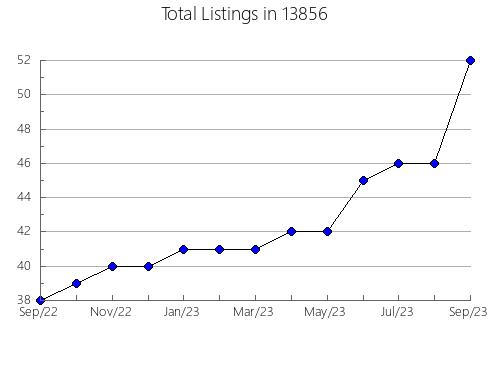 Airbnb & Vrbo Analytics, listings per month in 23185, VA