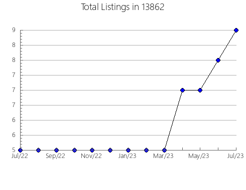 Airbnb & Vrbo Analytics, listings per month in 23219, VA