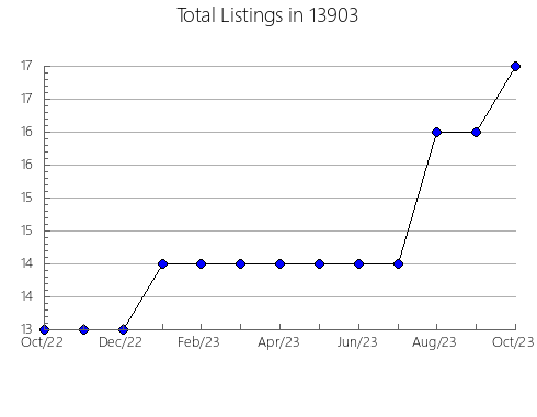 Airbnb & Vrbo Analytics, listings per month in 23225, VA