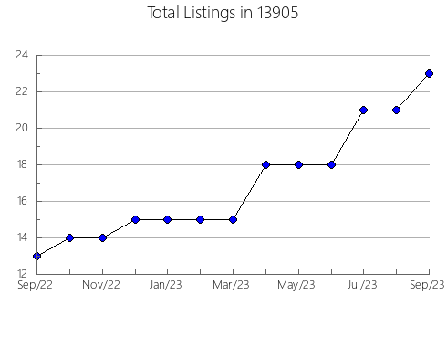 Airbnb & Vrbo Analytics, listings per month in 23227, VA