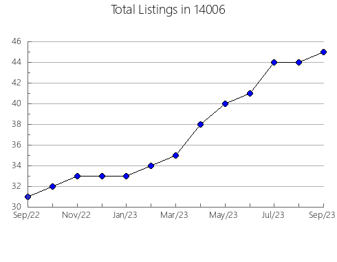 Airbnb & Vrbo Analytics, listings per month in 23231, VA