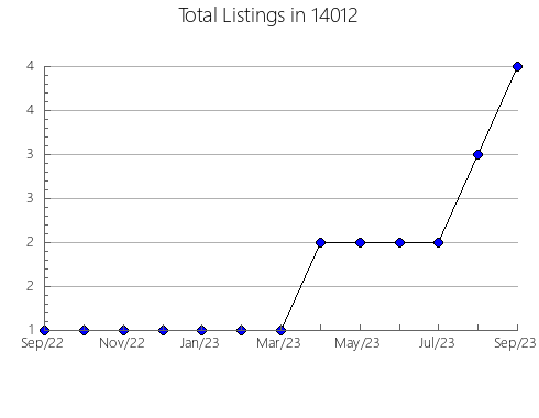 Airbnb & Vrbo Analytics, listings per month in 23236, VA