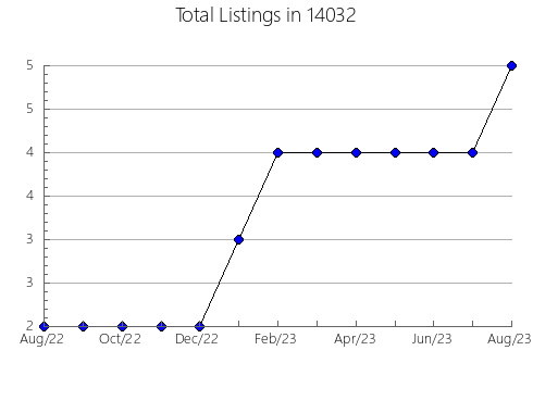 Airbnb & Vrbo Analytics, listings per month in 23308, VA