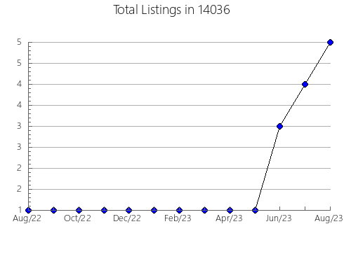 Airbnb & Vrbo Analytics, listings per month in 23321, VA