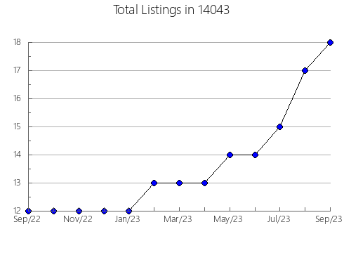 Airbnb & Vrbo Analytics, listings per month in 23347, VA