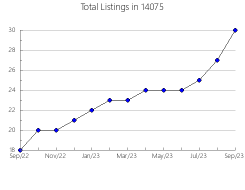 Airbnb & Vrbo Analytics, listings per month in 23451, VA